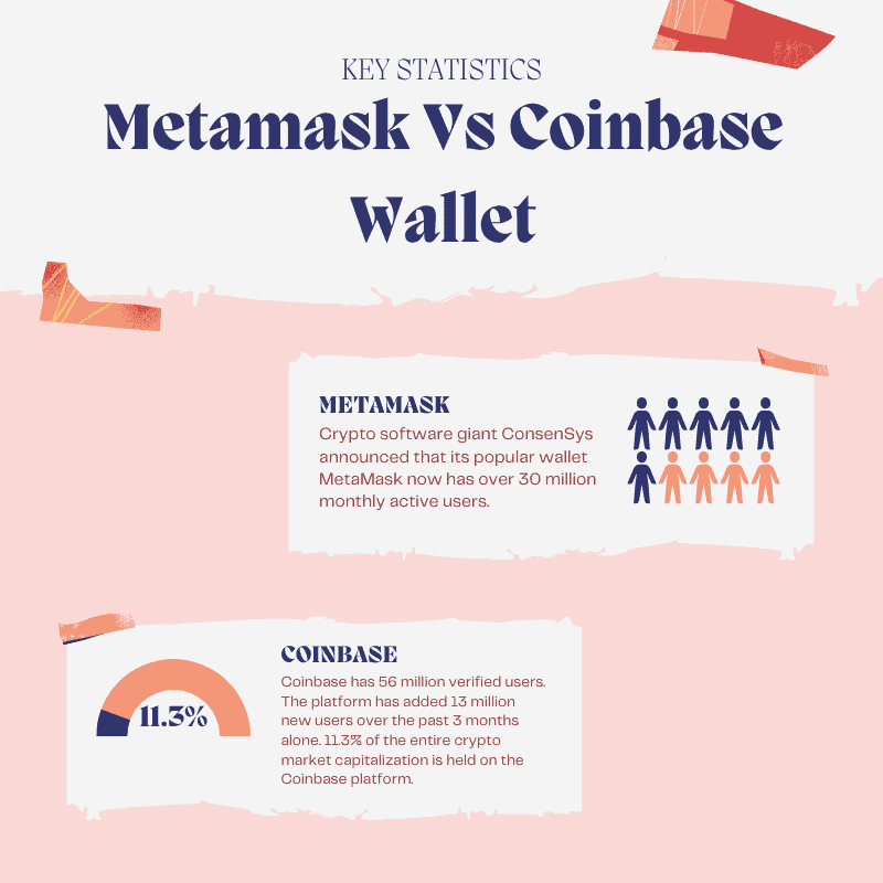 coinbase vs metamask wallet statistics