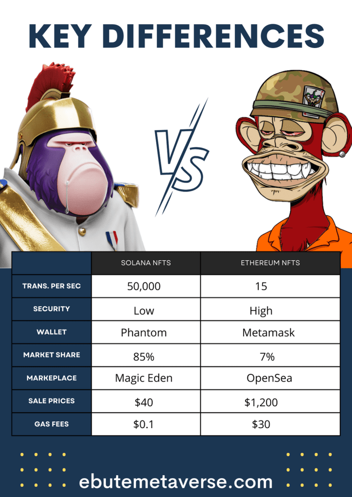 difference between SOL nfts and eth nfts