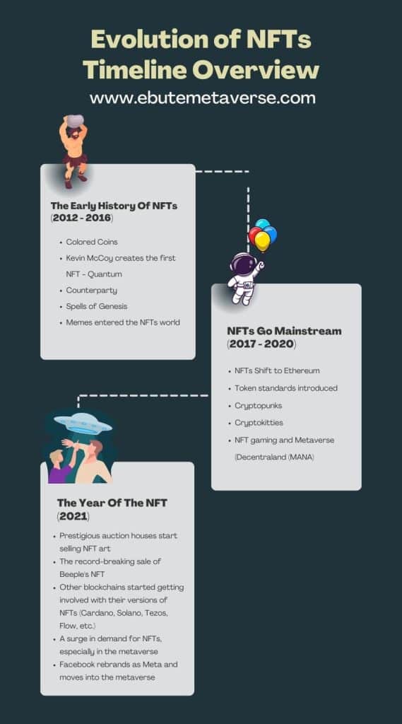 An overview of the evolution of NFTs