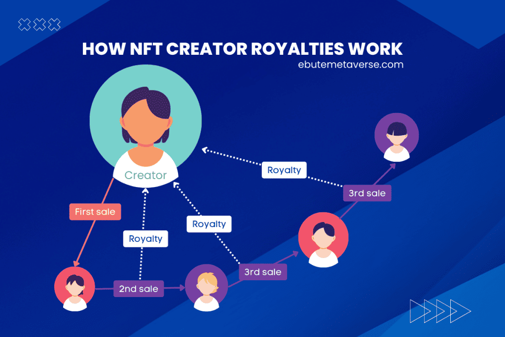 how NFT creator royalties work
