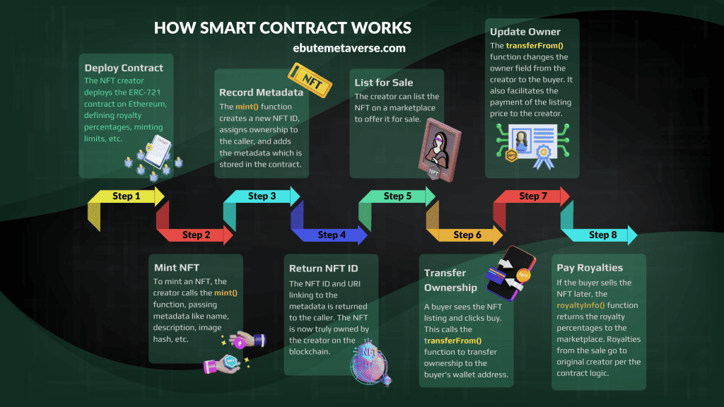 an illustration of how an nft smart contract works